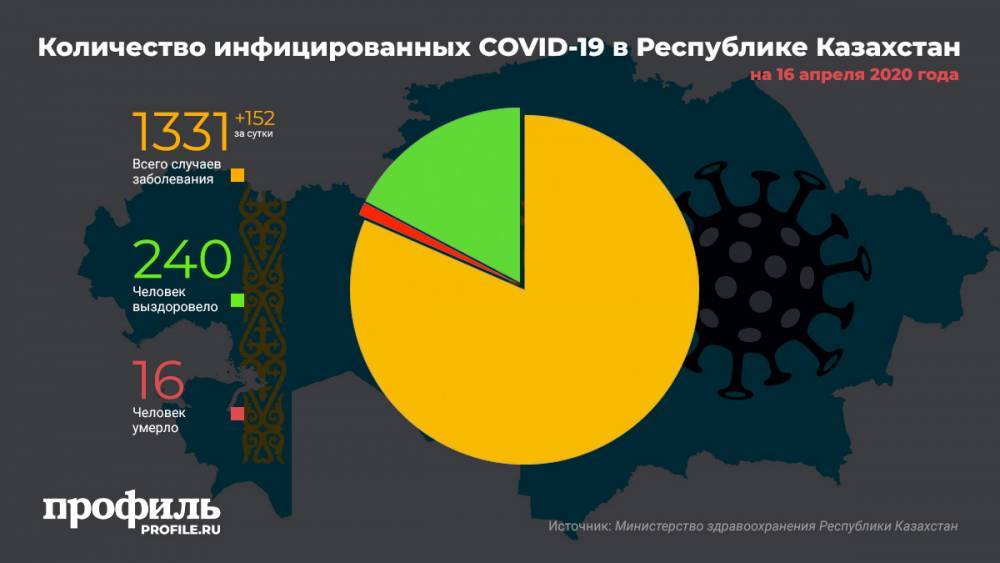 В Казахстане число зараженных коронавирусом увеличилось на 152