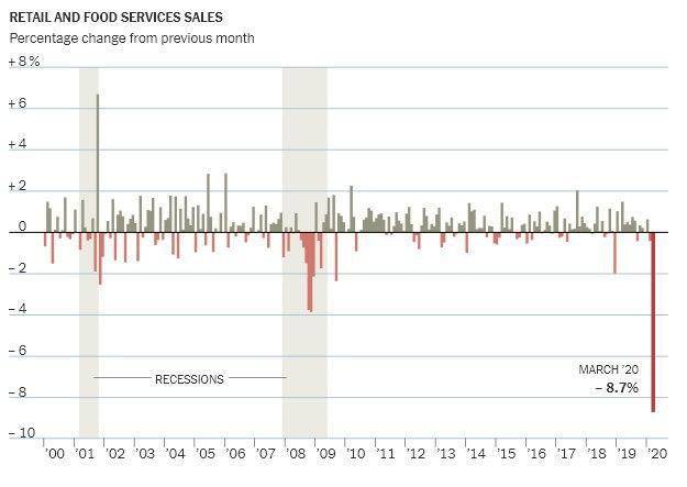 В США розничные продажи упали на - 8,7%