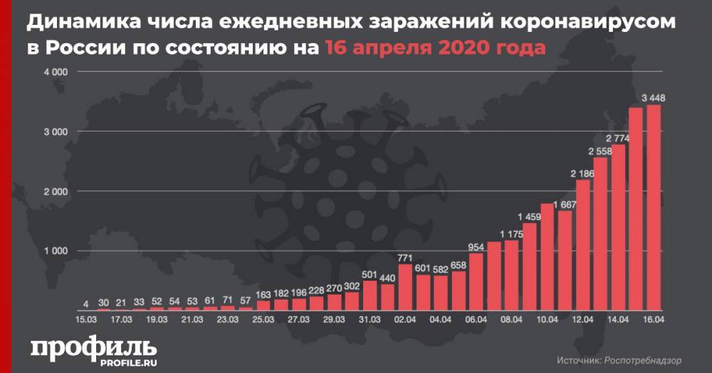 В России число заразившихся коронавирусом за сутки увеличилось на 3448