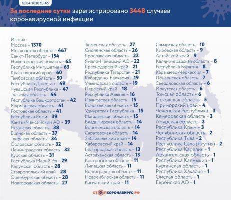 Covid-19 в России: за сутки плюс 3448, всего заболевших почти 28 тысяч