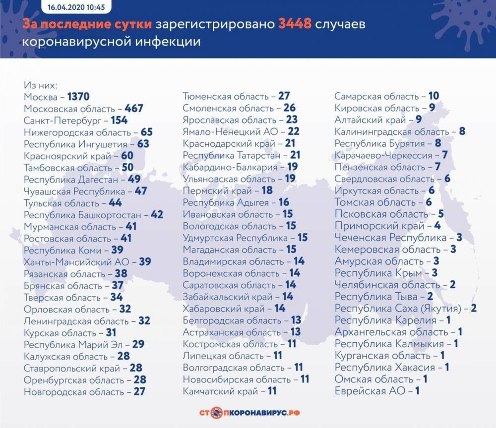 Коронавирус в России на 16 апреля 2020 года: реальная статистика по регионам COVID-2019
