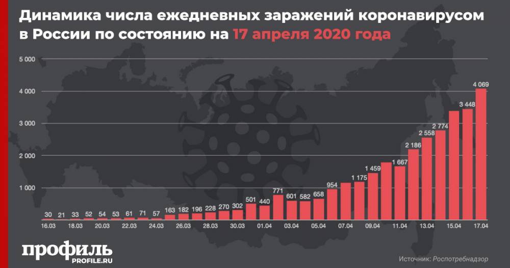 Число заразившихся коронавирусом в России за сутки превысило 4 тыс.