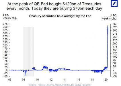 Скорость работы печатного станка ФРС США в сравнении с предыдущими QE-1-2-3