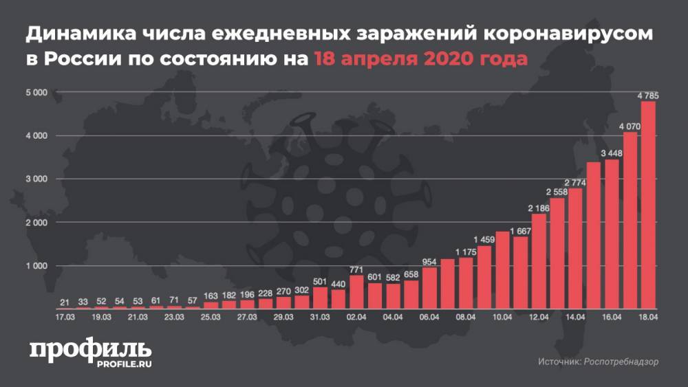 Число заразившихся коронавирусом в России выросло на 4785 человек