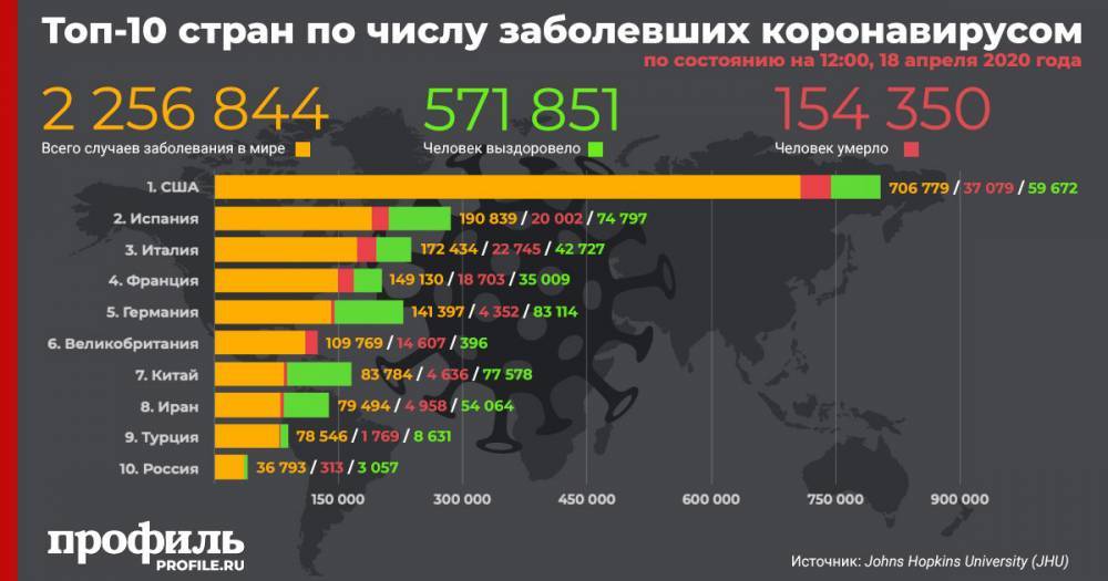 Россия поднялась на десятое место по числу зараженных коронавирусом