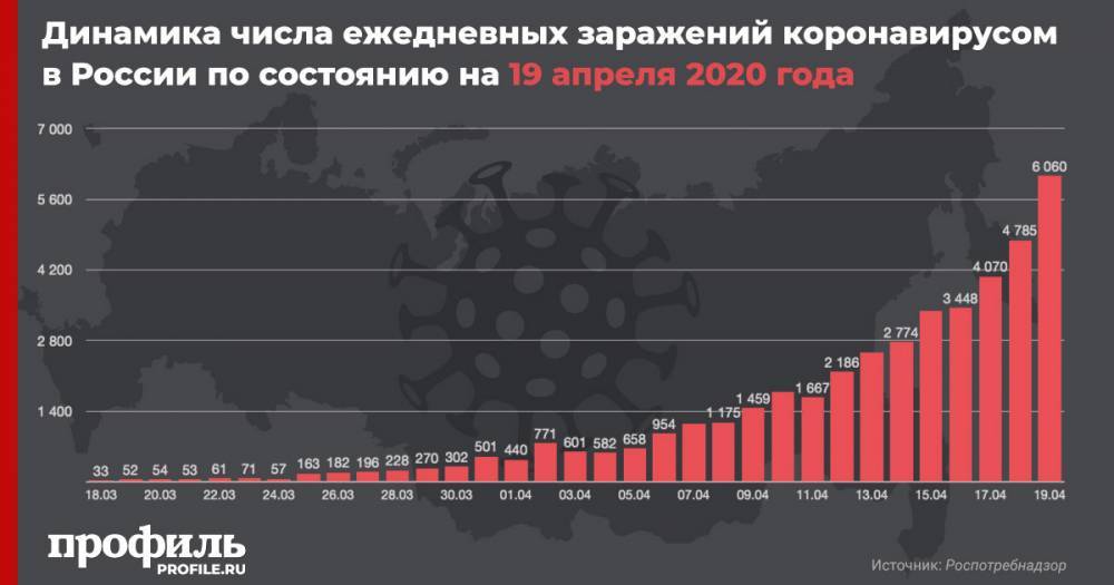 Число зараженных коронавирусом в России за сутки увеличилось на 6060