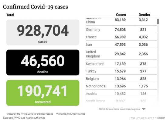 Количество заболевших Covid-19 в мире приближается к миллиону человек
