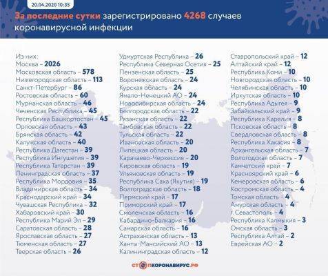 В России число заразившихся Covid-19 превысило 47 тысяч, за стуки плюс 4268