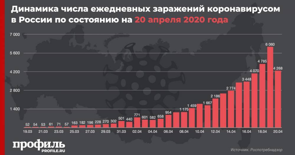В России за сутки число зараженных коронавирусом увеличилось на 4268