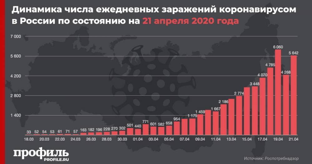 В России за сутки зафиксировали 5642 новых случая заражения коронавирусом