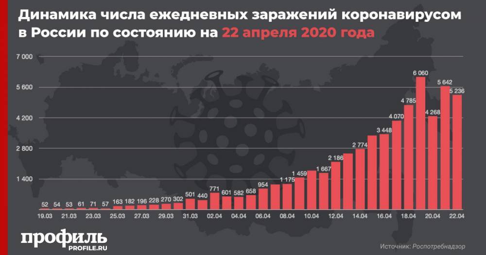 В России за сутки зафиксировали 5236 новых случаев заражения коронавирусом