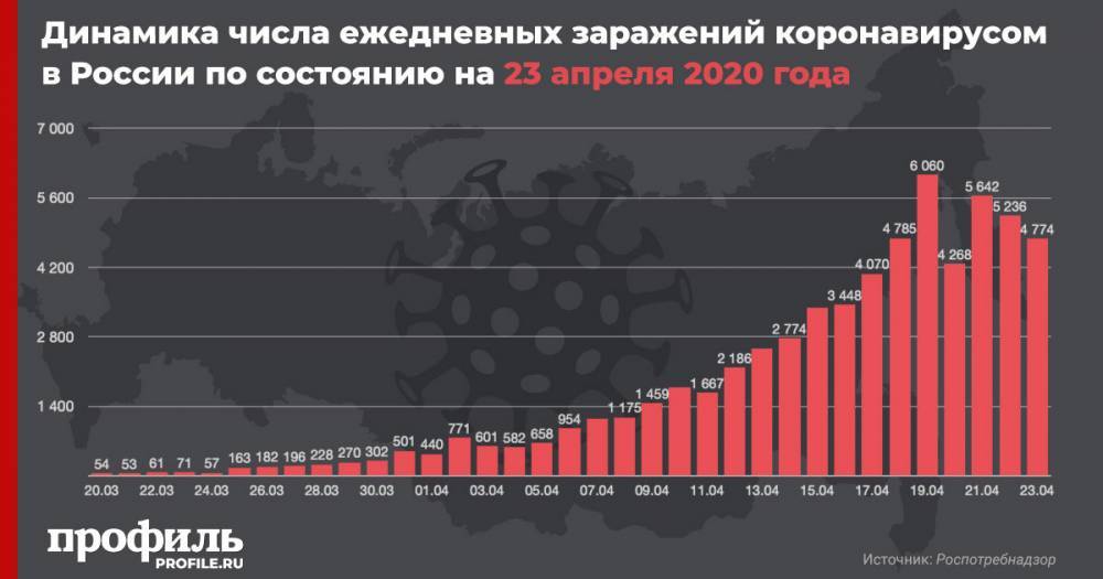 Число зараженных коронавирусом в России за сутки увеличилось на 4774