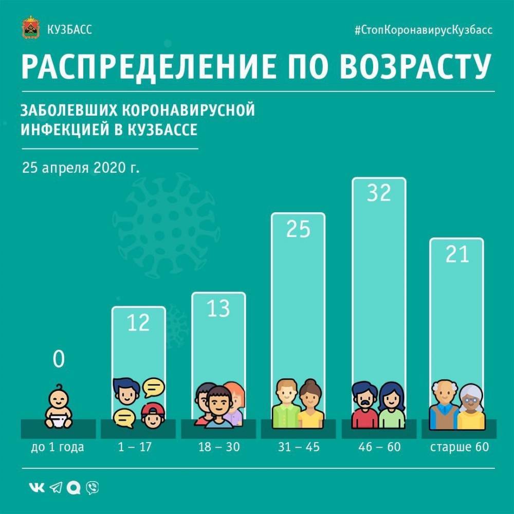 В оперштабе озвучили новую информацию о возрасте заболевших коронавирусом - gazeta.a42.ru - Кемеровская обл.