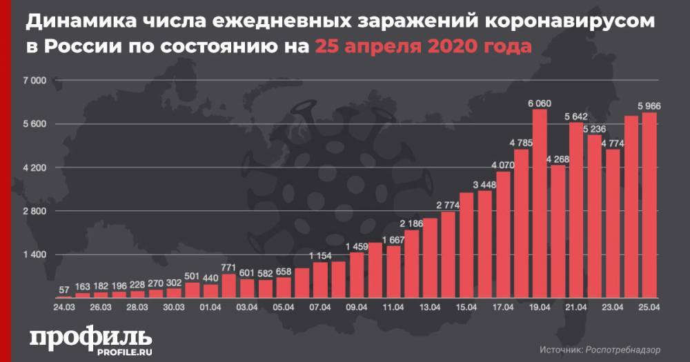 В России за сутки выявлено 5966 новых случаев заражения коронавирусом