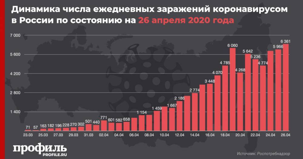 В России выявили 6 361 новый случай заражения коронавирусом за сутки