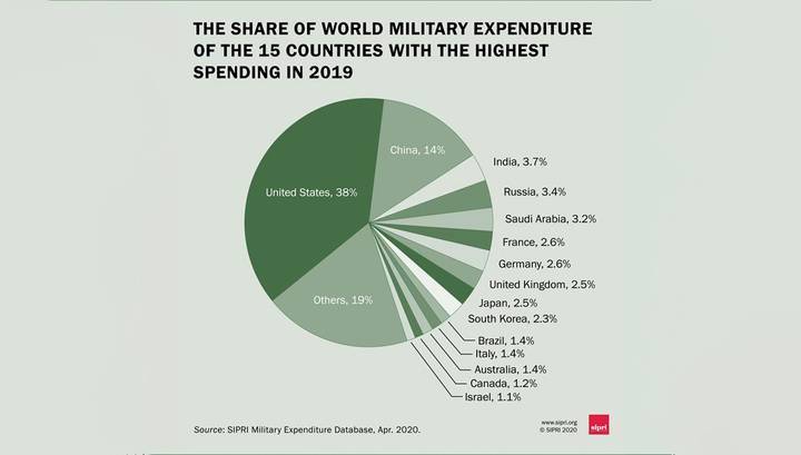 Россия вошла в пятерку стран с наибольшими военными расходами