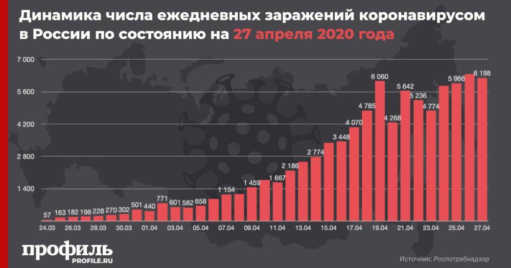 В России число зараженных коронавирусом за сутки увеличилось на 6198