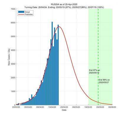 В Сингапуре рассчитали, когда закончится пандемия в России и мире
