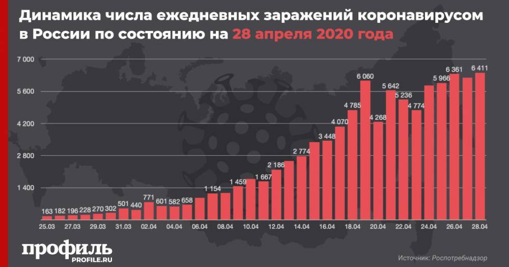 В России число зараженных коронавирусом за сутки увеличилось на 6411