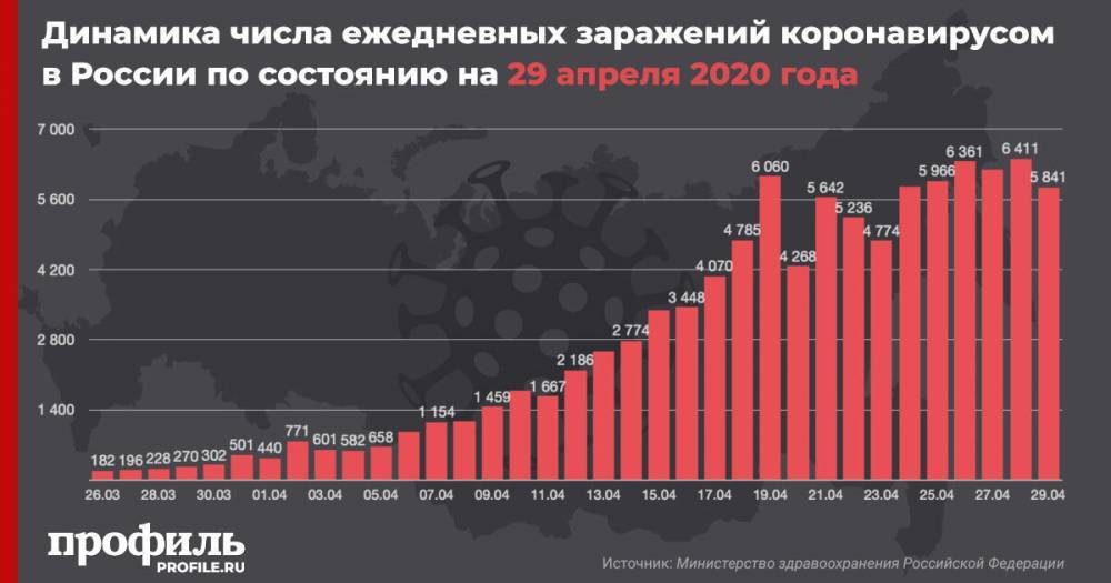 В России за сутки выявлен 5841 новый случай заражения коронавирусом