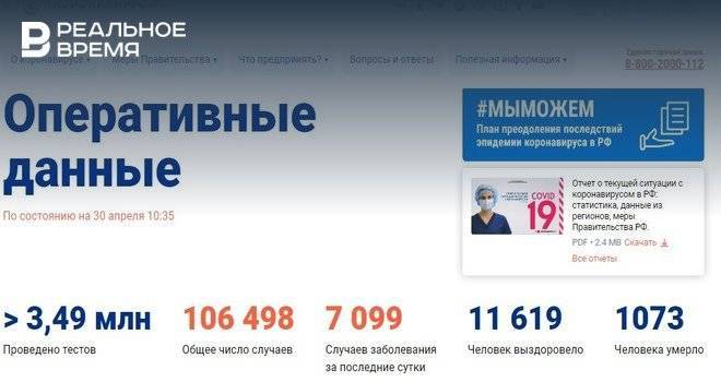 В России выявлено 7099 случаев новой коронавирусной инфекции