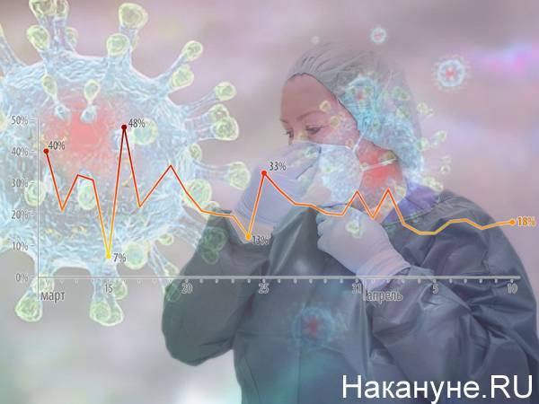 На Среднем Урале 74 новых случаев заражения коронавирусом