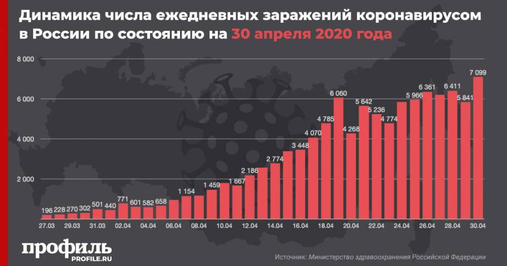 В России за сутки выявлено 7099 новых случаев заражения коронавирусом