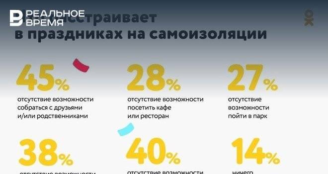 Опрос: половине россиян режим самоизоляции не помешал отмечать праздники