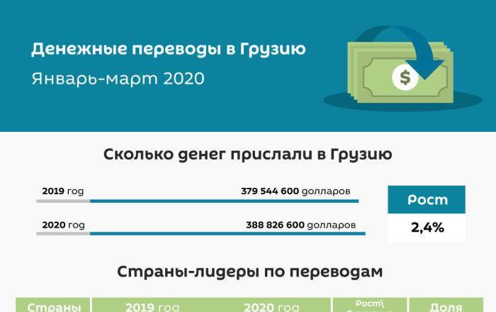 Денежные переводы: сколько денег мигранты прислали в Грузию