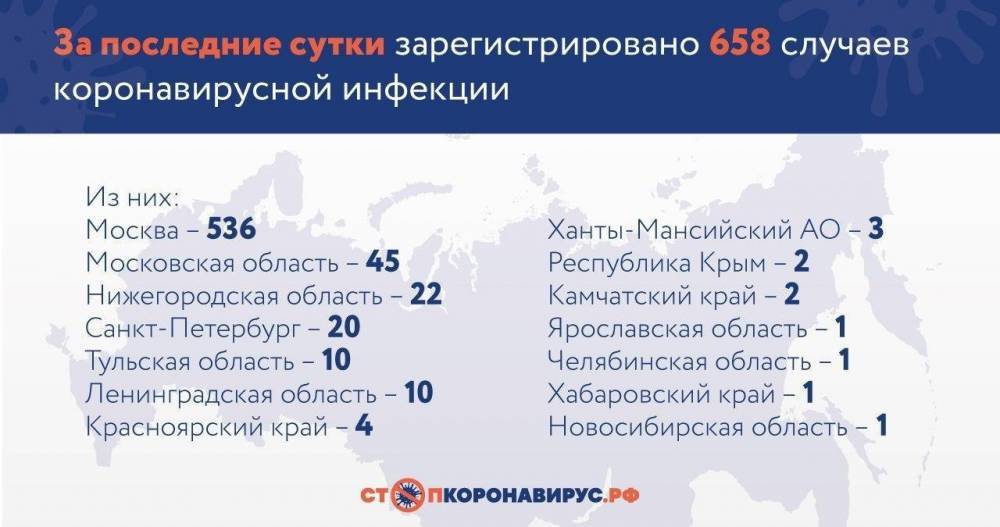 В России за сутки зарегистрировали 658 новых случаев заражения коронавирусом