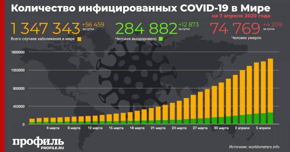 Опубликованы данные о количестве инфицированных коронавирусом на 7 апреля