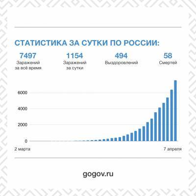 В 43 регионах России за сутки число заразившихся Covid-19 выросло на 1154