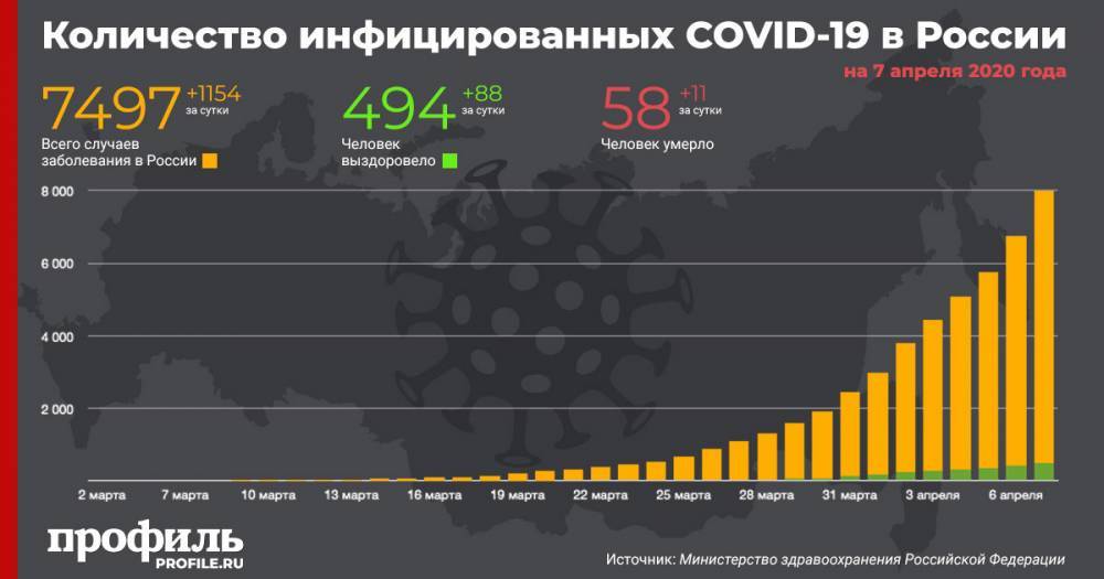 В России за сутки коронавирусом заболели 1154 человека