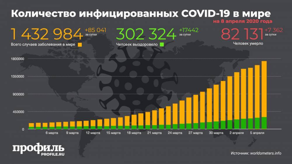 Число заболевших коронавирусом во всем мире увеличилось на 85 тысяч