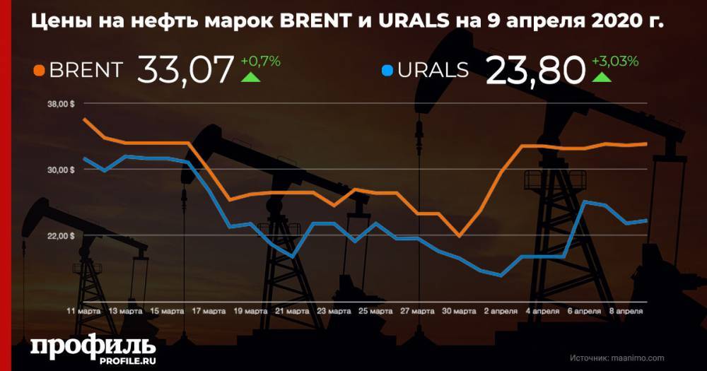 Нефть подорожала в преддверии новой встречи ОПЕК+