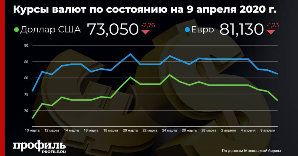Курс доллара упал ниже 74 рублей