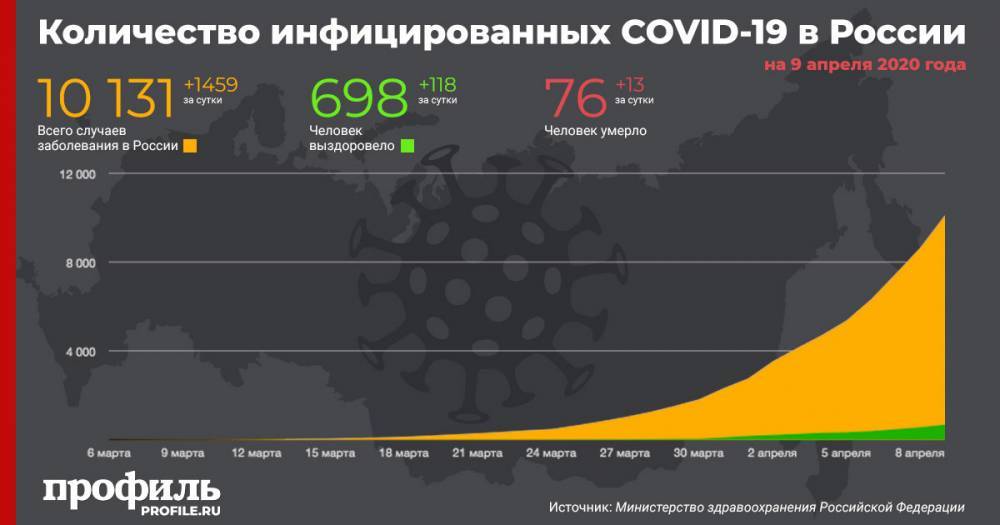 В России зафиксировали 1459 новых случаев заражения коронавирусом