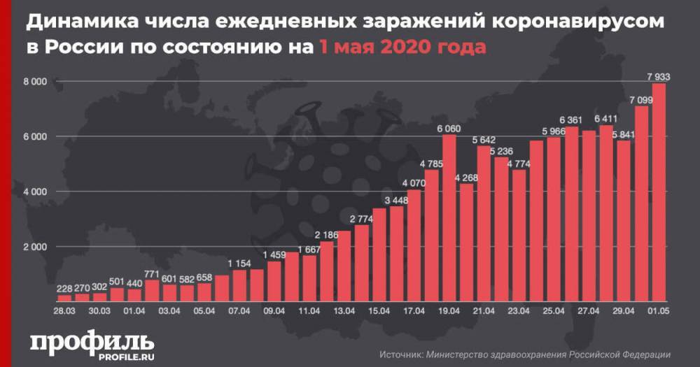 В России зарегистрировано 7933 новых случая заражения COVID-19