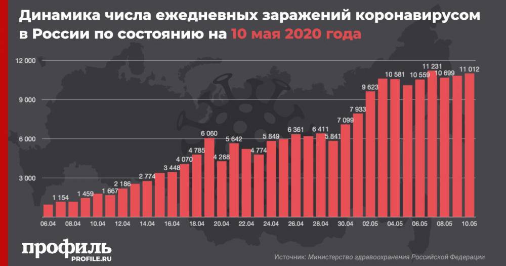 В России число зараженных коронавирусом за сутки увеличилось на 11012