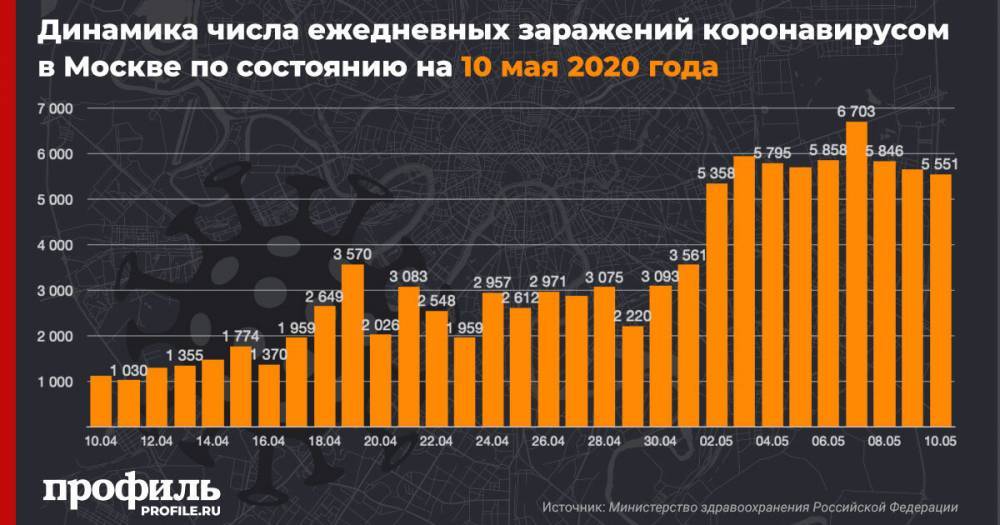 В Москве за сутки выявили 5551 новый случай заражения коронавирусом