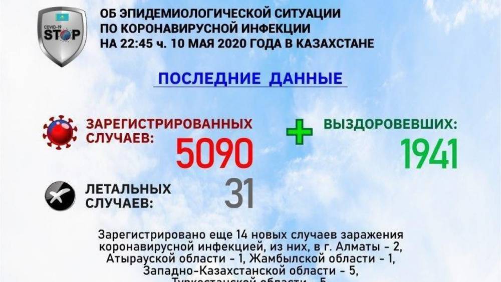 В Казахстане выявлены еще 14 случаев заражения коронавирусной инфекцией