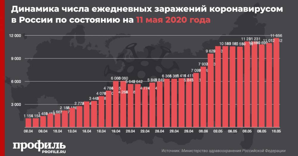 В России выявили 11656 случаев заражения коронавирусом за сутки