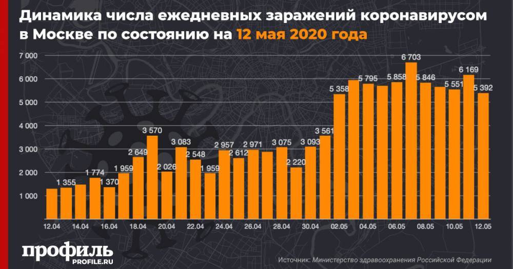В Москве выявили 5392 случая коронавируса за сутки