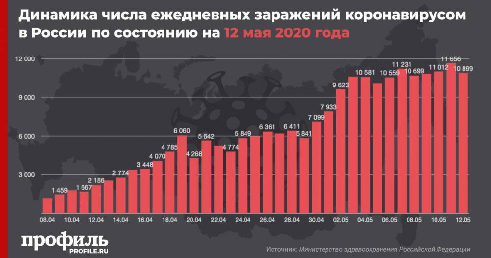 В России за сутки у 10899 человек подтвердили коронавирус