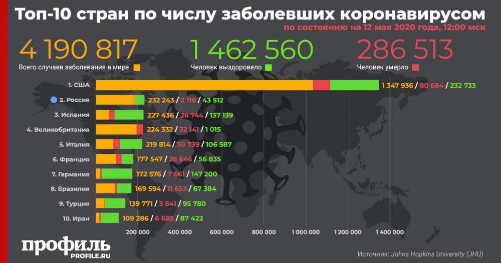 Россия поднялась на второе место по числу зараженных COVID-19