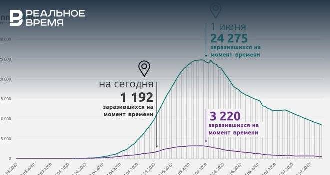 Аналитики оценили введенные в Татарстане меры против COVID-19: «прогноз оптимистичен»