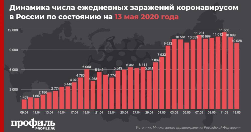 В России число зараженных коронавирусом за сутки увеличилось на 10028