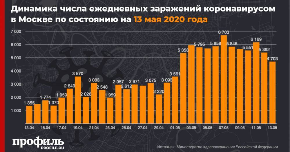 В Москве за сутки коронавирусом заразились 5392 человека