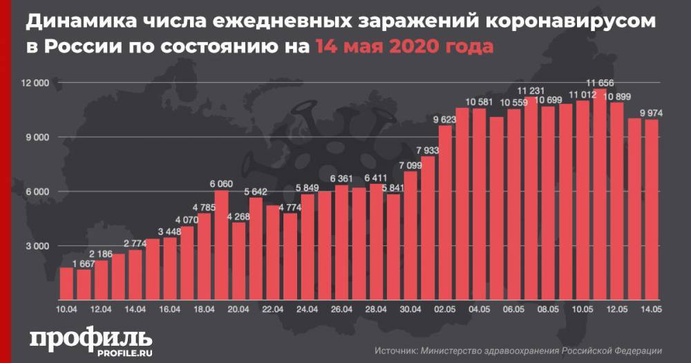 В России число заразившихся коронавирусом за сутки возросло на 9974