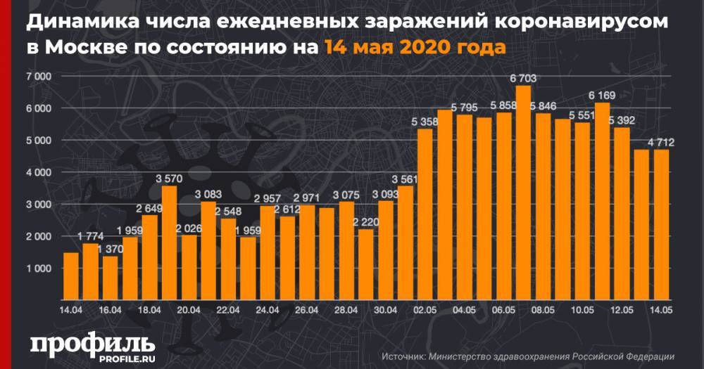 В Москве за сутки выявили 4712 новых случаев заражения коронавирусом